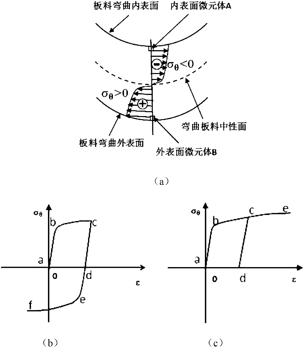 Method for determining thin plate reverse loading Bauschinger effect