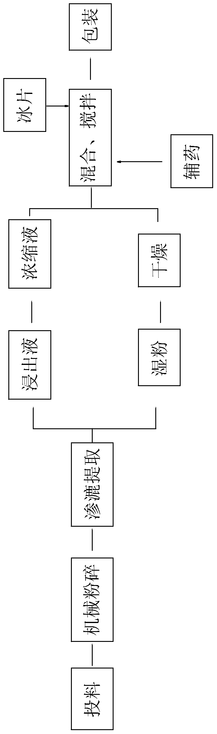 A kind of ointment for treating rhinitis and preparation method thereof