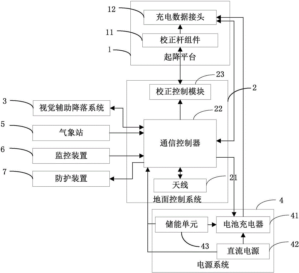 Automatic unmanned plane rising and landing management station, system and method