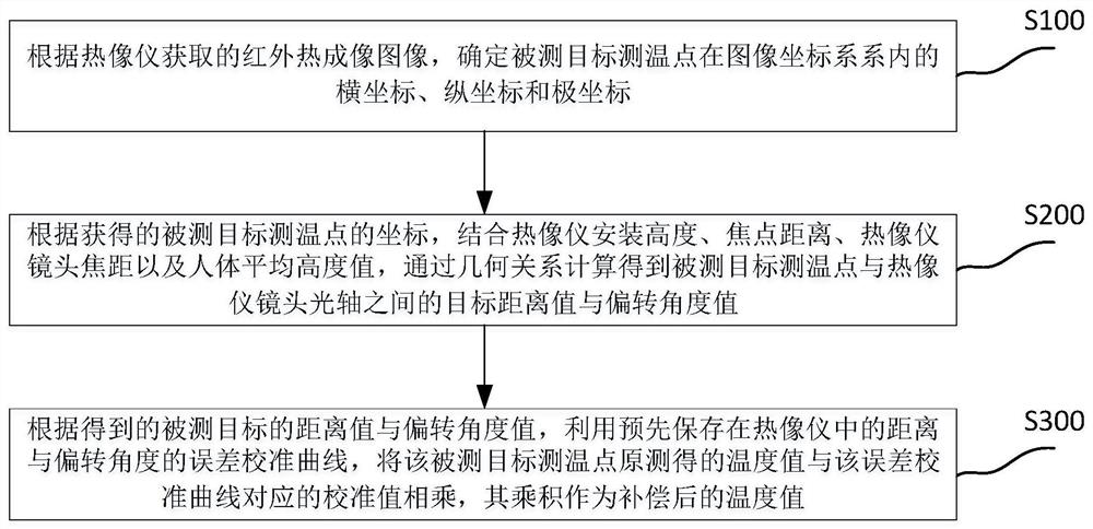 Automatic Error Compensation Method of Infrared Thermal Imaging Temperature Measurement System