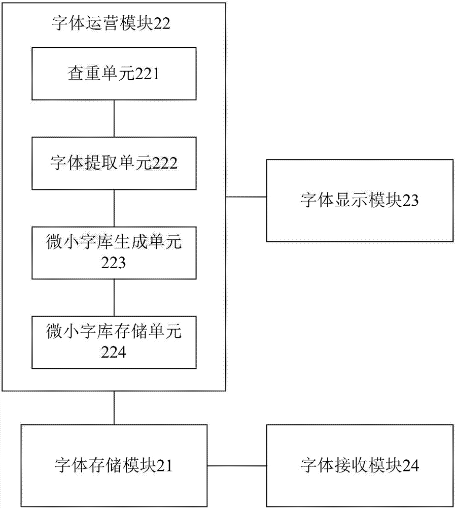 Online character-library processing method and system