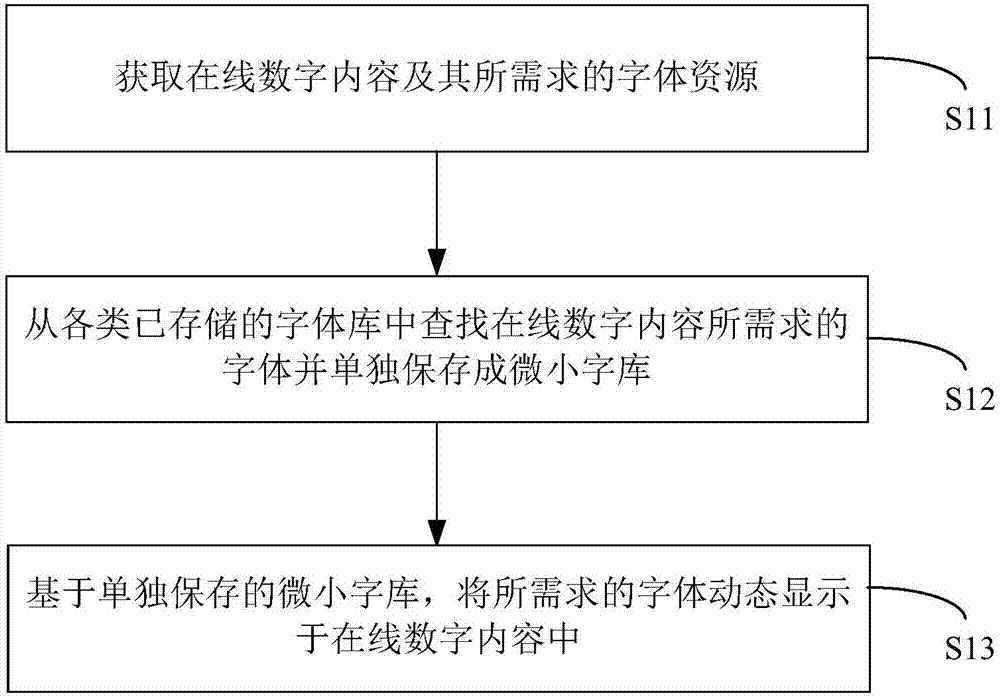 Online character-library processing method and system