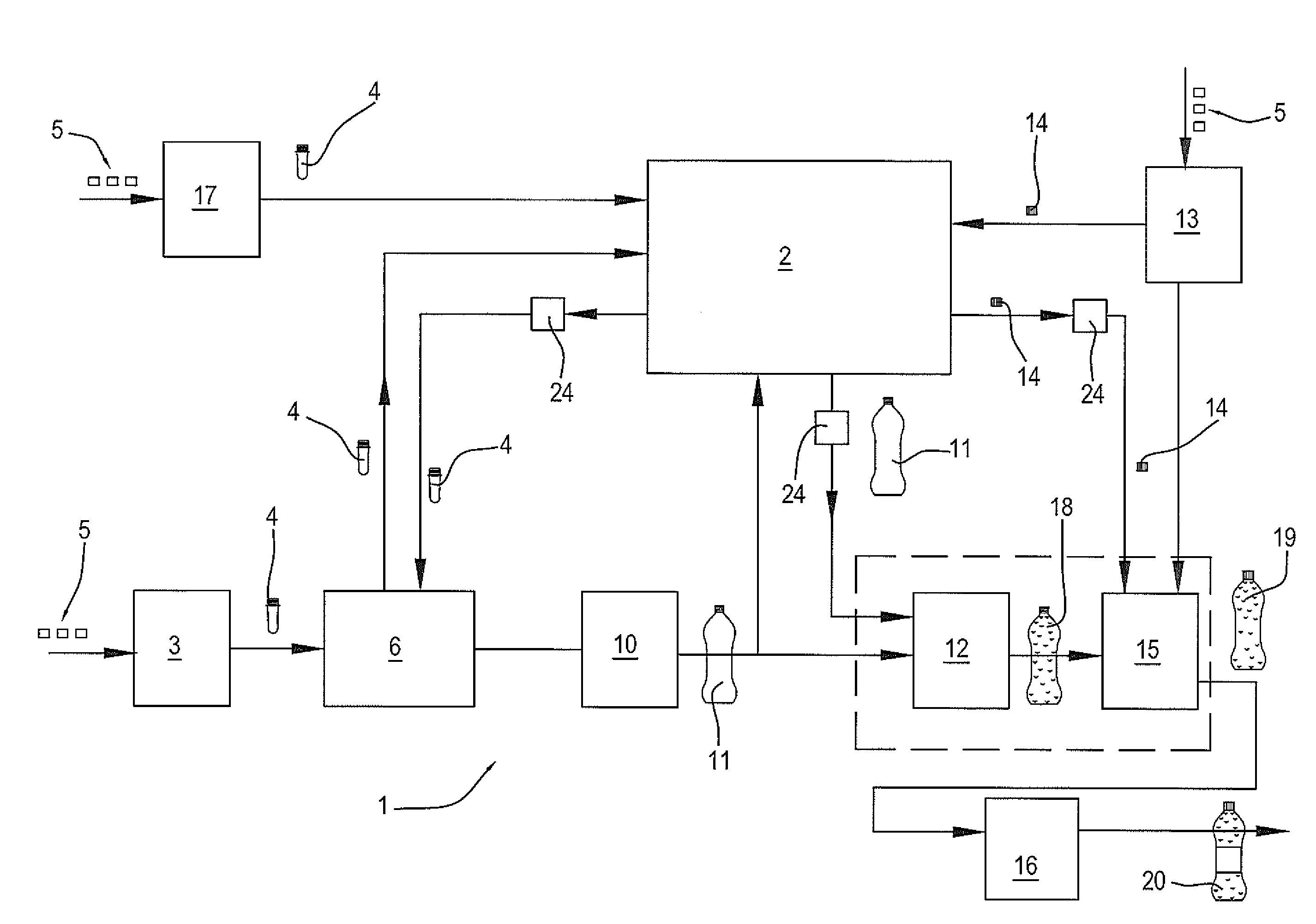 Bottling line and method