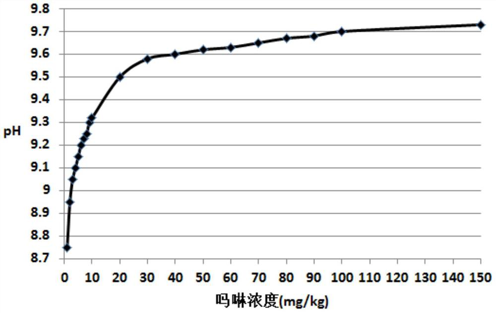 Morpholine-ammonia synergistic chemical control method for the secondary loop thermal system of nuclear power plant