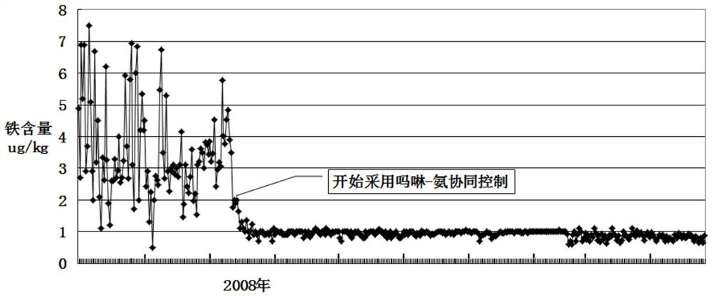 Morpholine-ammonia synergistic chemical control method for the secondary loop thermal system of nuclear power plant