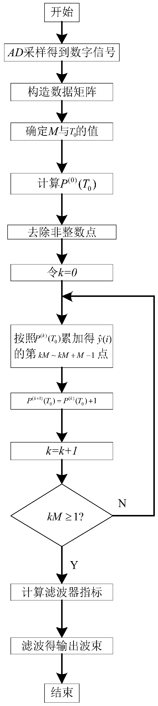 Fast wideband beam-forming method of employing space-time two-dimensional filtering