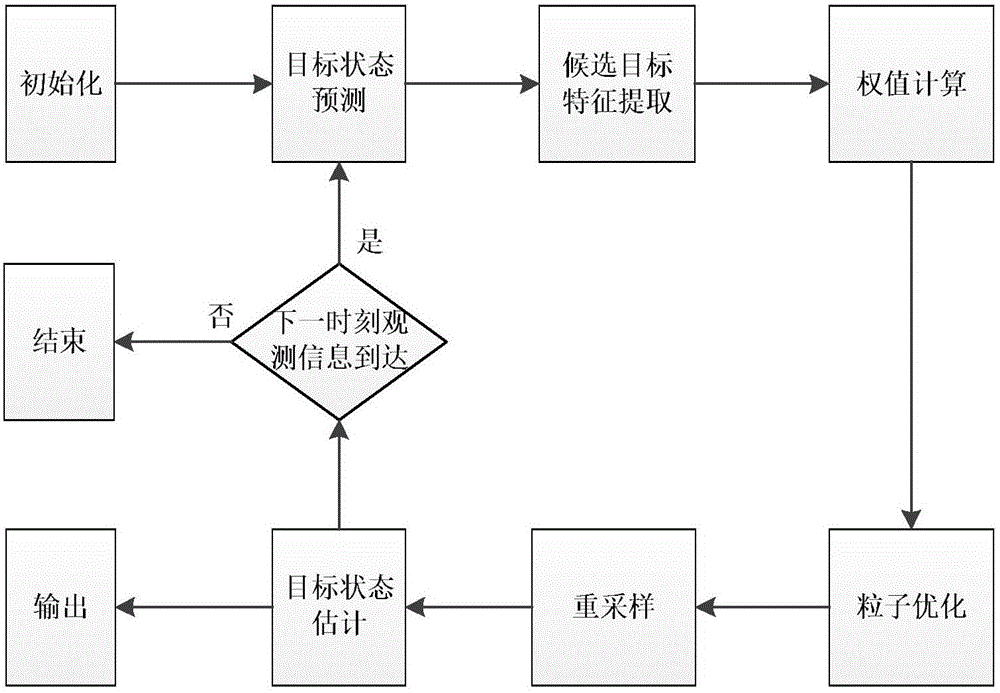 Optimized particle-based particle filter target tracking method