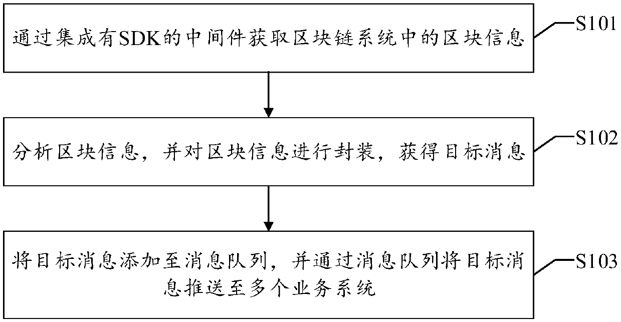 Message pushing method, device, equipment and readable storage medium