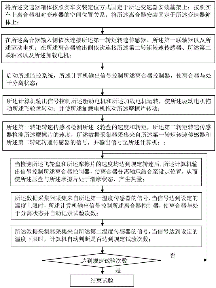 Rapid wear test system and rapid wear test method for AMT clutch plate