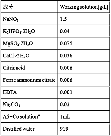 A method for producing microalgae oil by using flue gas