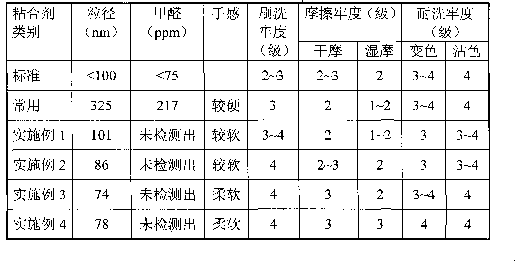 Formaldehyde-free self-crosslinked nanometer emulsion coating dye printing cementing substance and method for making same