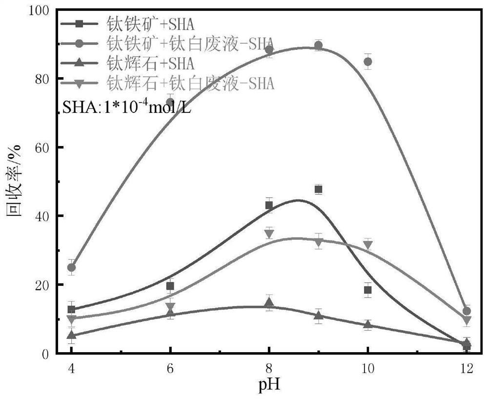 Method for improving flotation of ilmenite by using titanium dioxide waste liquid