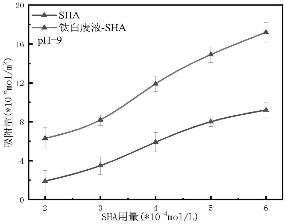 Method for improving flotation of ilmenite by using titanium dioxide waste liquid