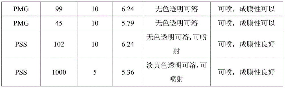 Application of brown seaweed polysaccharide, brown seaweed oligosaccharide as well as derivatives of brown seaweed polysaccharide and brown seaweed oligosaccharide in preparation of adsorbent for adsorbing atmospheric pollutants