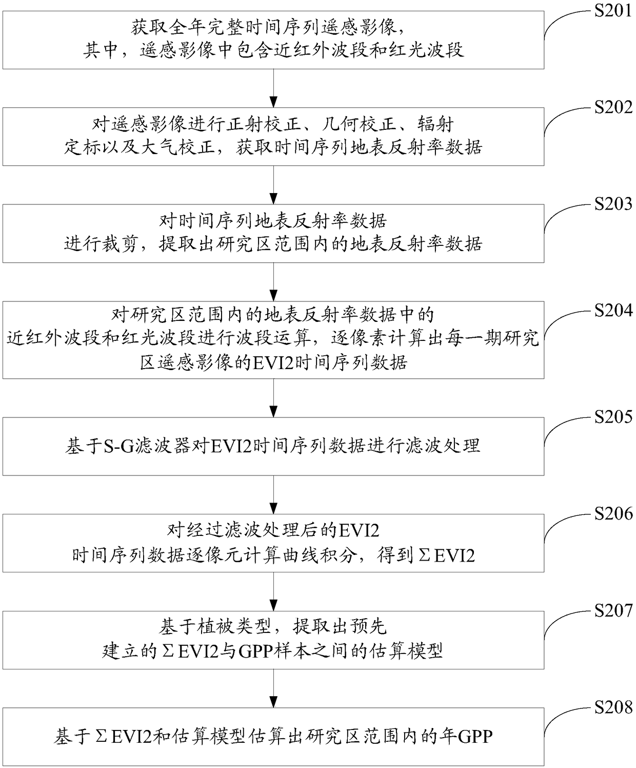 Method and system for estimating annual GPP based on EVI2 season change curve