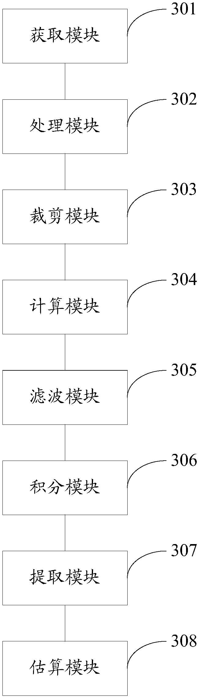 Method and system for estimating annual GPP based on EVI2 season change curve