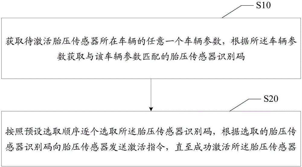 Tire pressure sensor activating method and device thereof