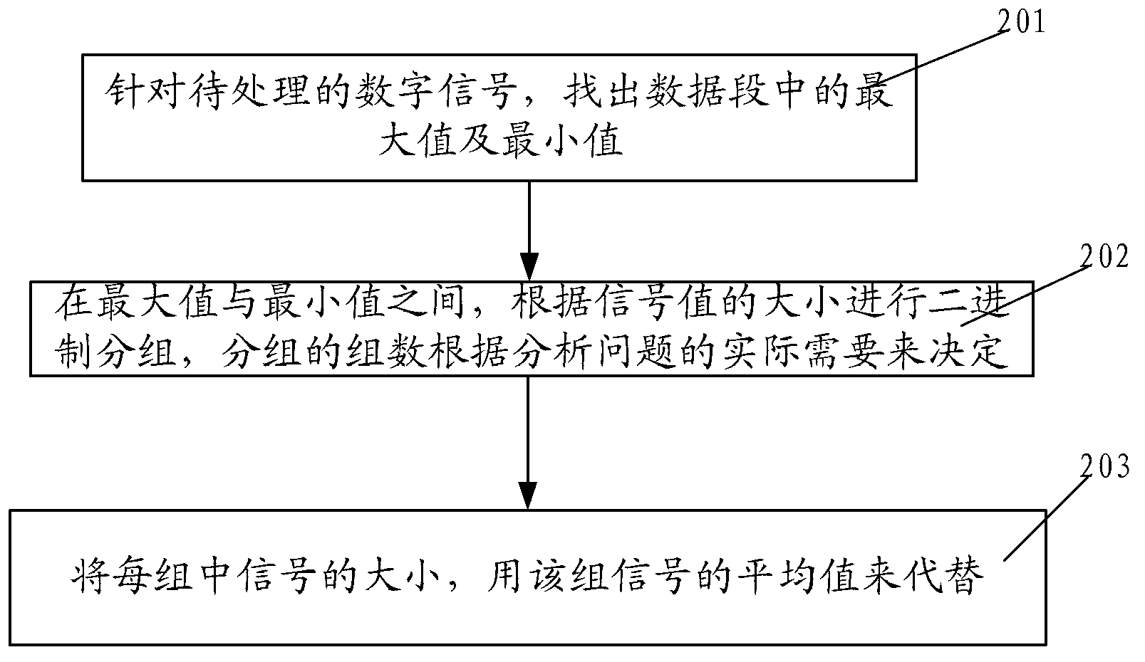 System and method for carrying out stationary processing on digital signal