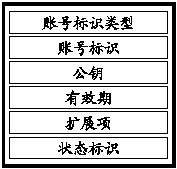 Public key processing method and device for public key infrastructure