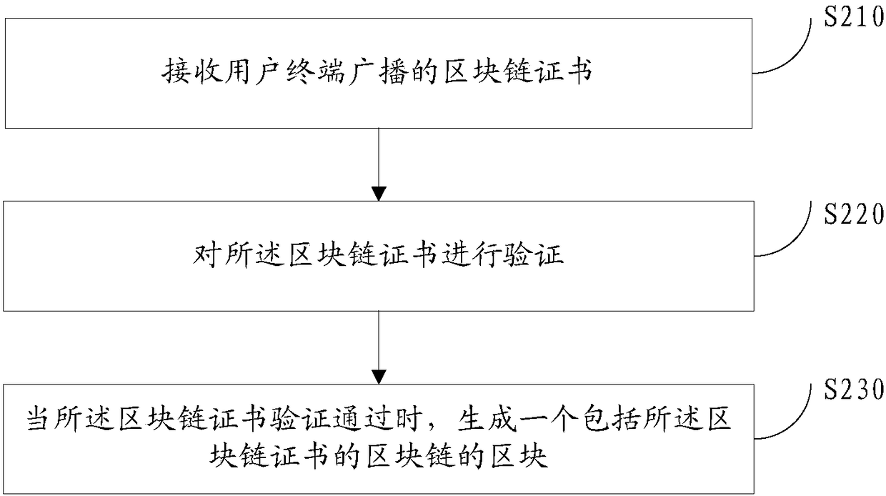 Public key processing method and device for public key infrastructure