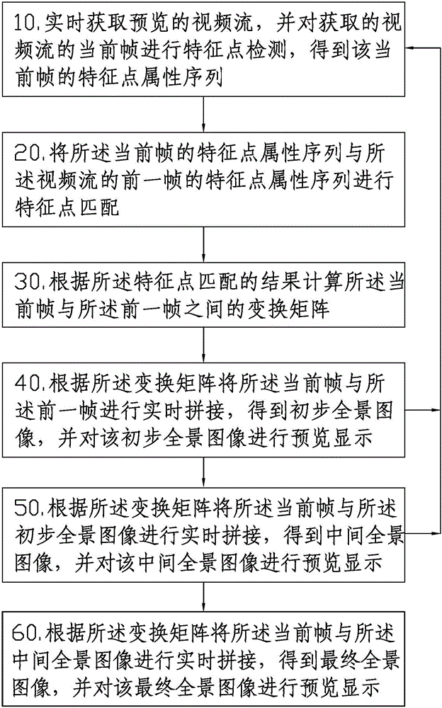 Panoramic image real-time stitching method and panoramic image real-time stitching system based on mobile terminal