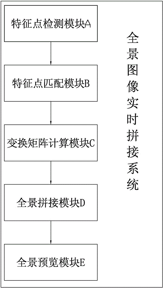 Panoramic image real-time stitching method and panoramic image real-time stitching system based on mobile terminal