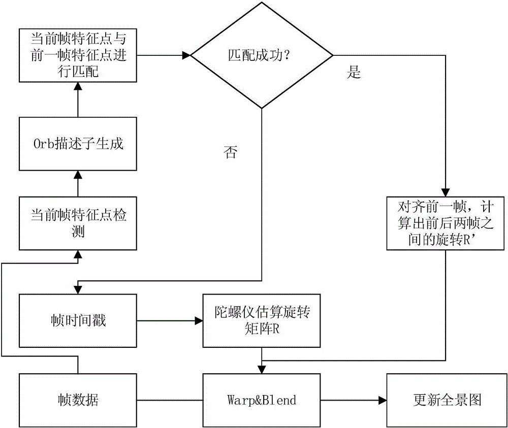 Panoramic image real-time stitching method and panoramic image real-time stitching system based on mobile terminal