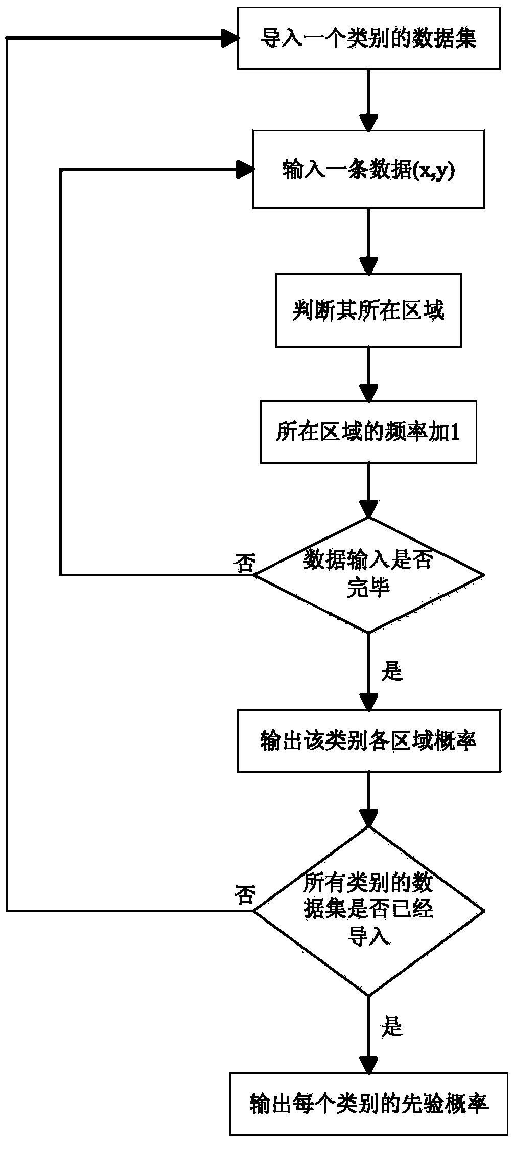 User classification method based on mouse behaviors