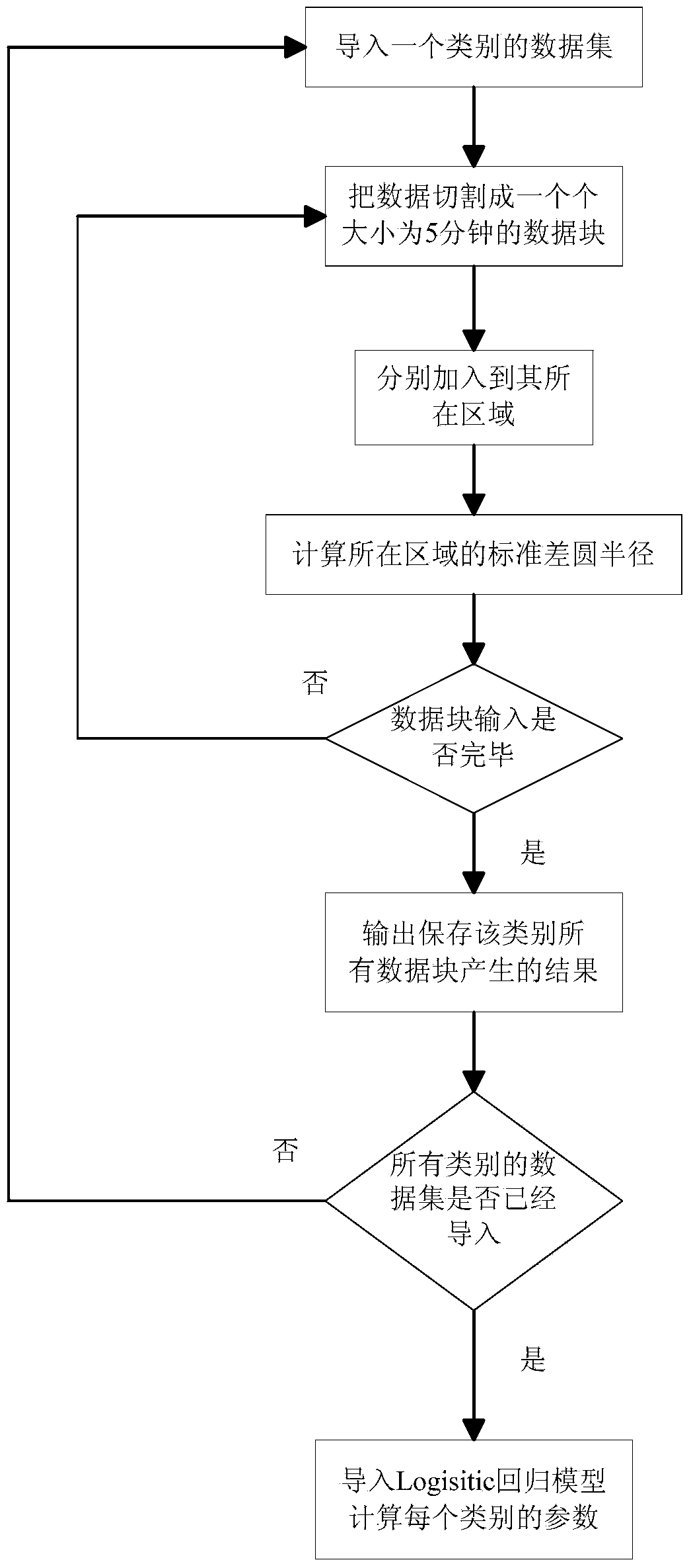 User classification method based on mouse behaviors