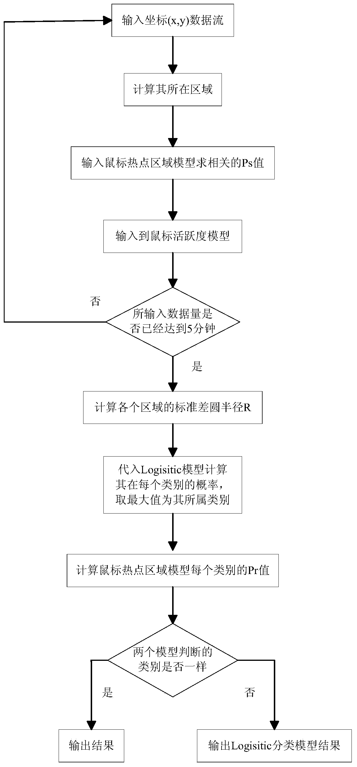 User classification method based on mouse behaviors