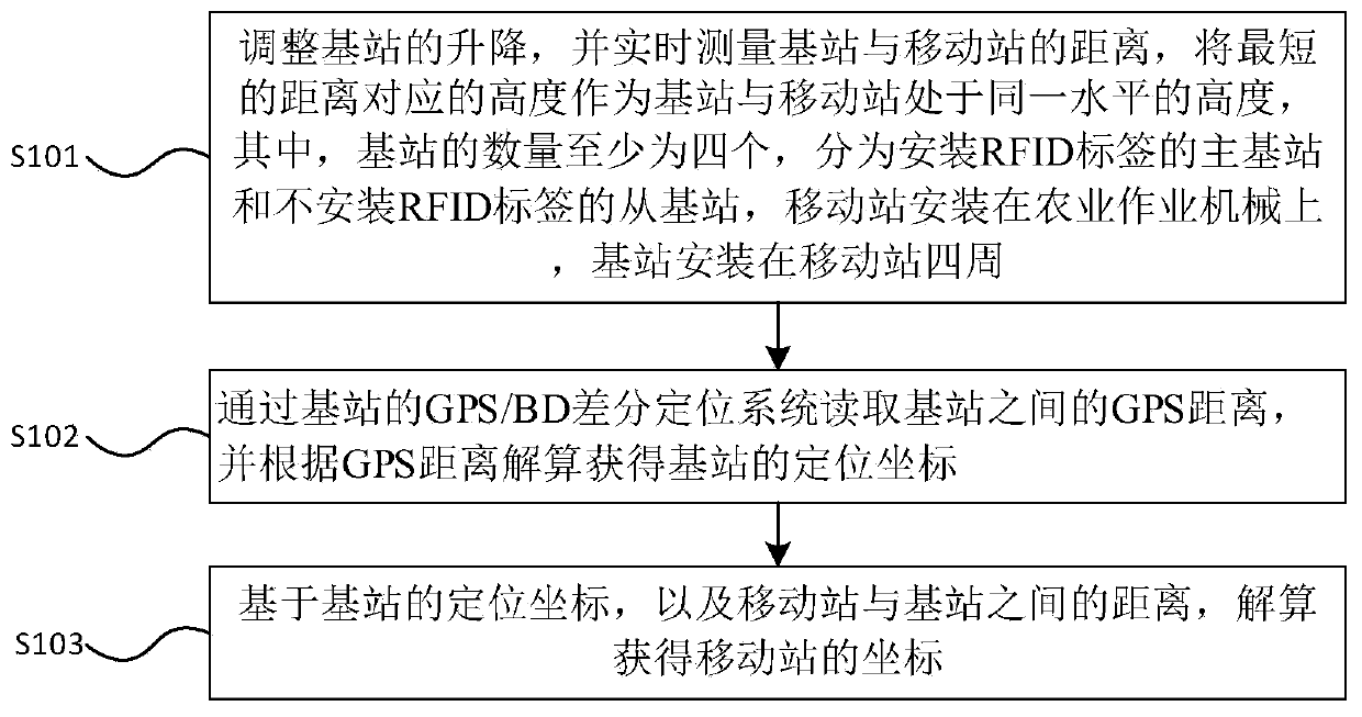 UWB (Ultra Wideband) positioning method and system for automatic navigation and positioning of agricultural working machine