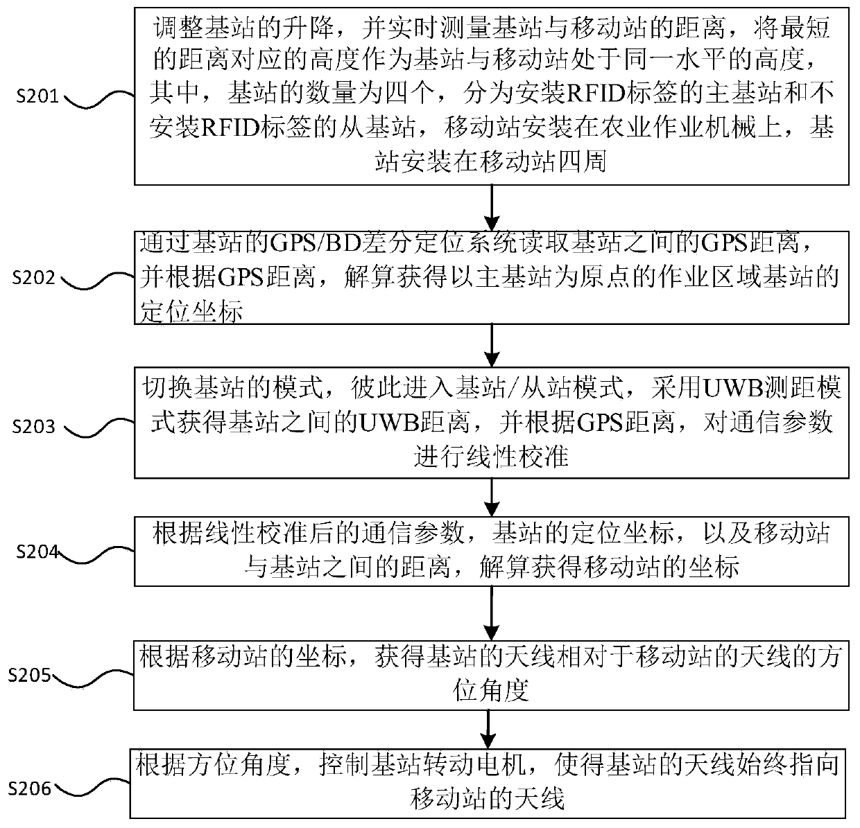 UWB (Ultra Wideband) positioning method and system for automatic navigation and positioning of agricultural working machine