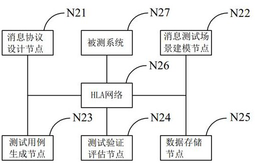 Distributed simulation test method and system, readable storage medium and computer equipment