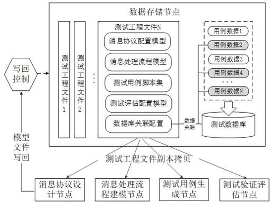 Distributed simulation test method and system, readable storage medium and computer equipment