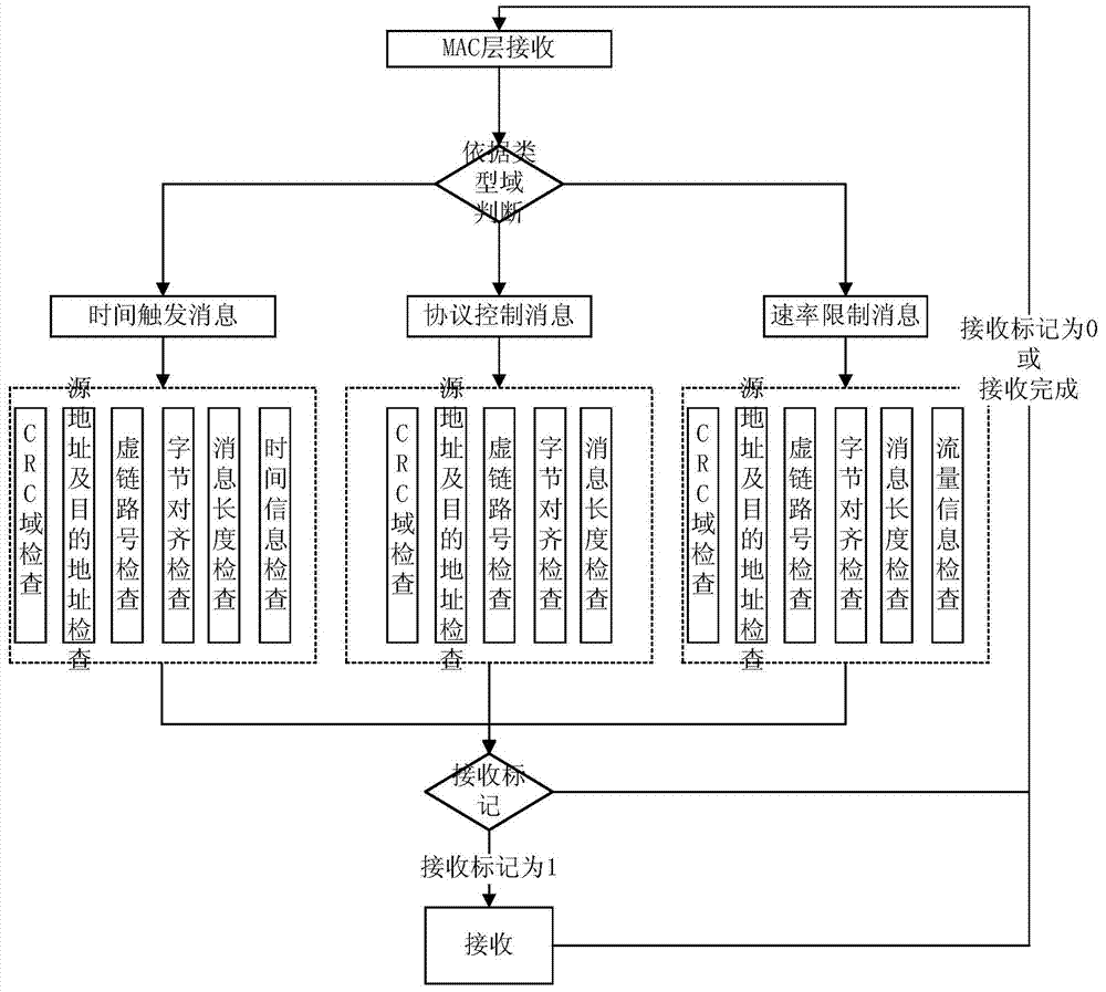 Monitoring method based on time triggering Ethernet