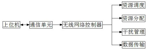 Radio resource management device with quick response