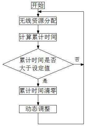 Radio resource management device with quick response