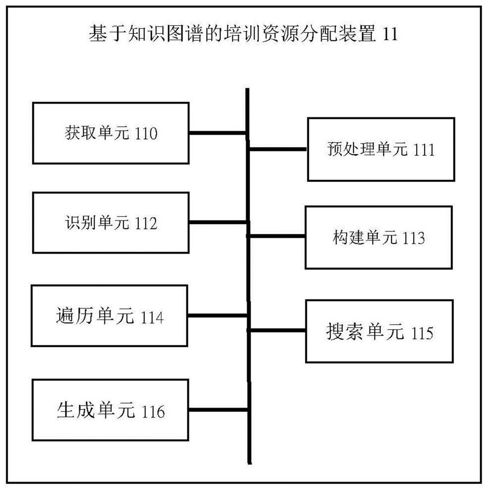 Knowledge graph-based training resource allocation method, apparatus and device, and medium