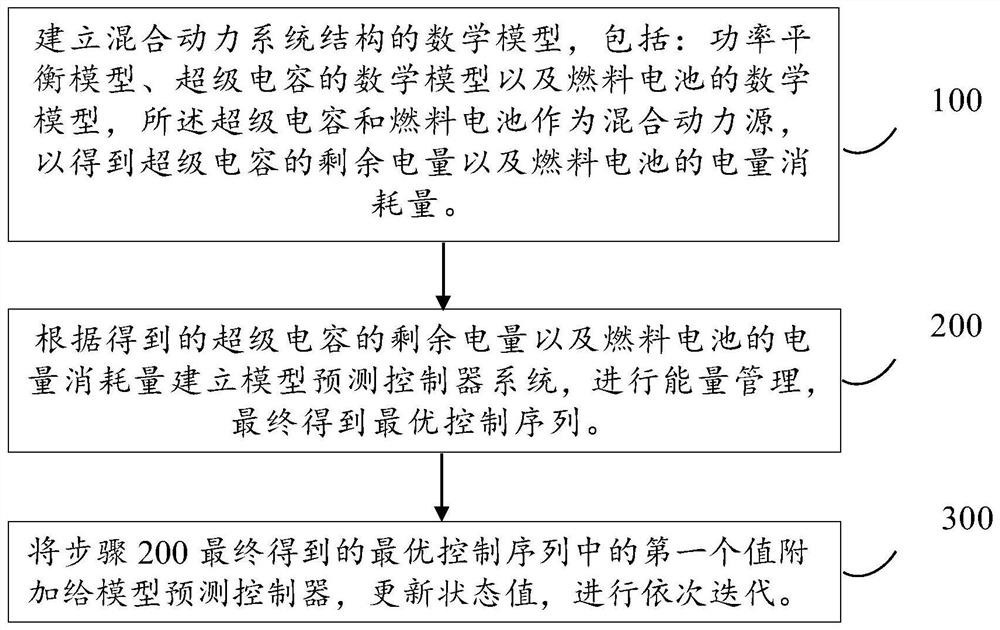 Super capacitor-fuel cell hybrid power special vehicle power coordination method