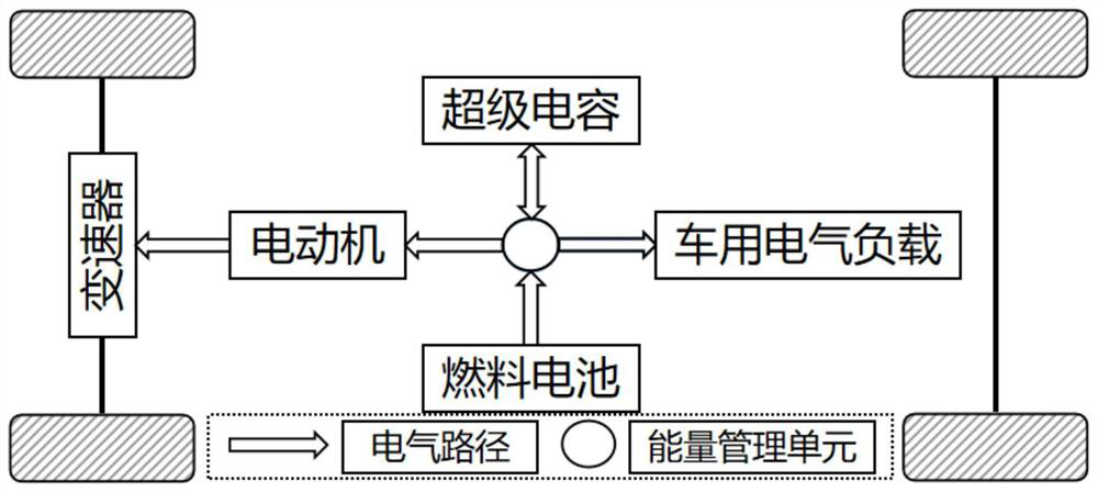 Super capacitor-fuel cell hybrid power special vehicle power coordination method