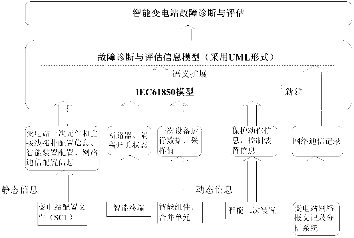 Fault diagnosis and assessment method of intelligent substation