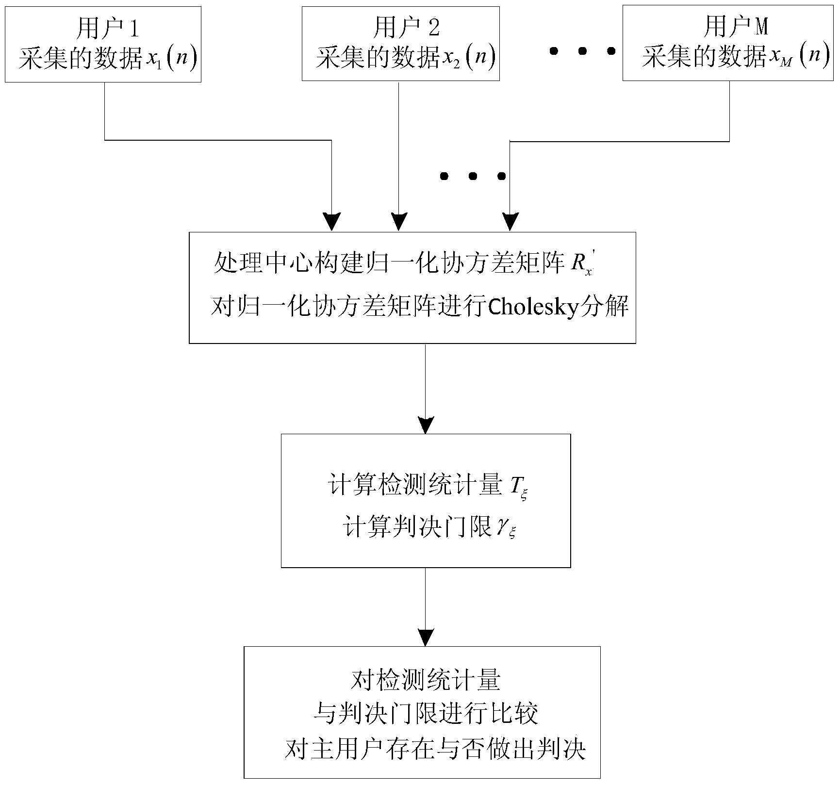 Cooperative spectrum detection method based on Cholesky matrix decomposition and eigenvalue