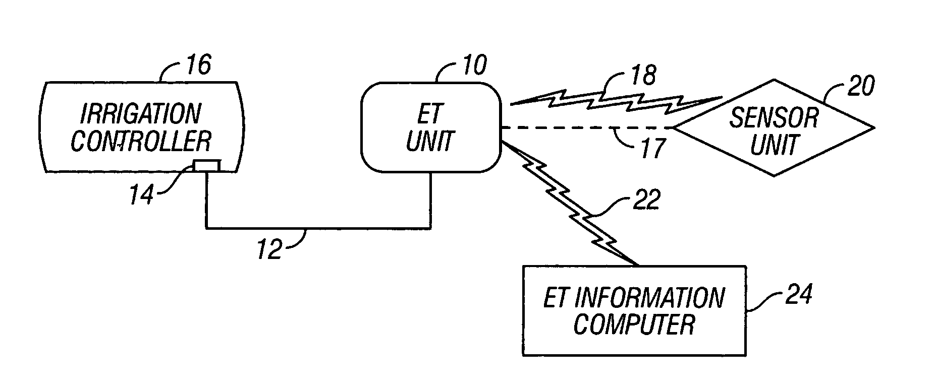 Evapotranspiration unit connectable to an irrigation controller