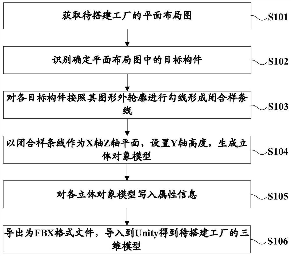 Factory three-dimensional model building method