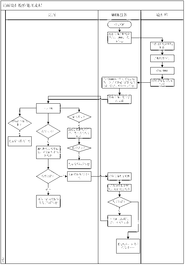 Method for verifying page input by using database technology