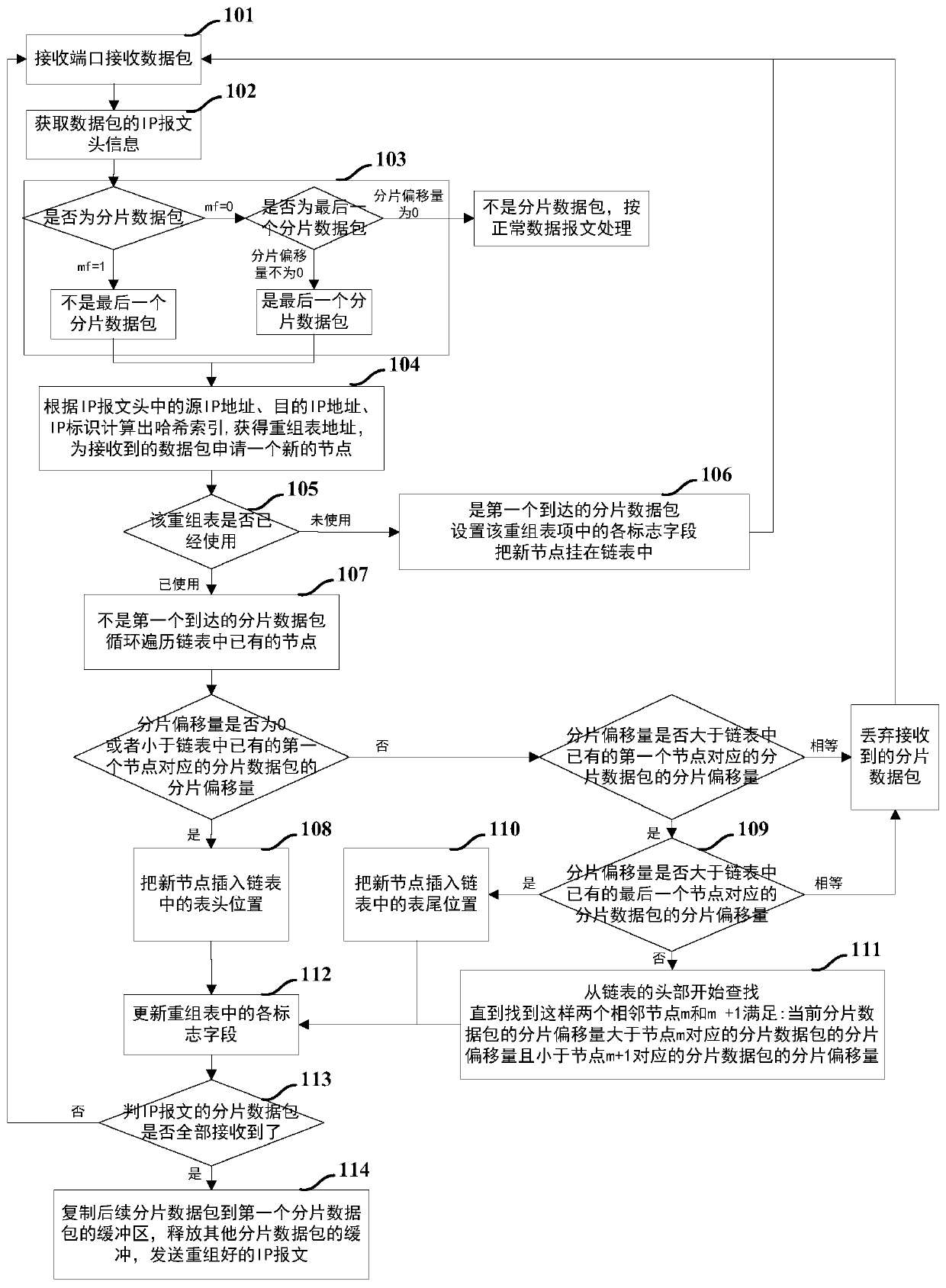 Fragmented data packet processing method and device