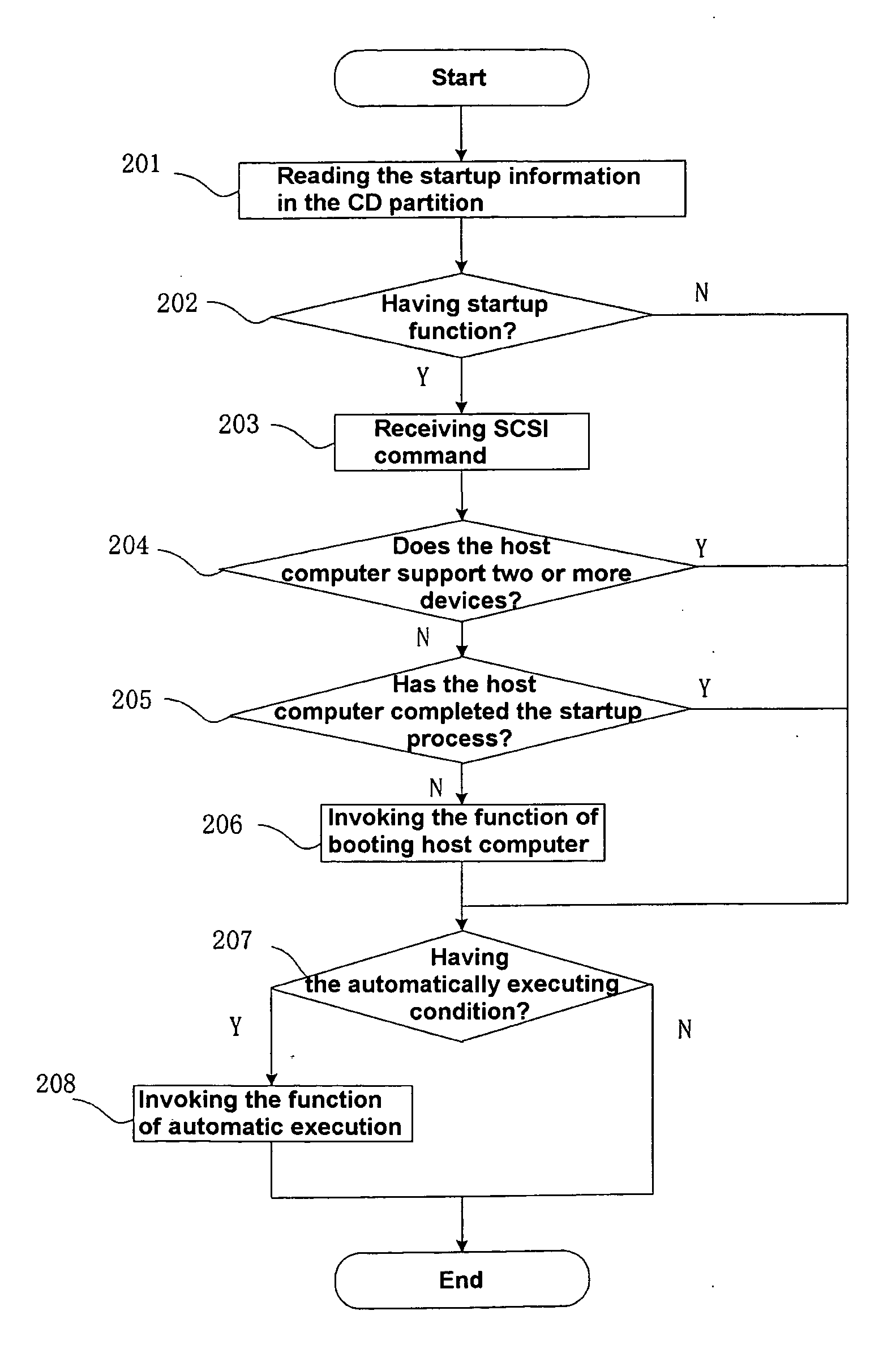 Method for auto-executing and booting-host computer through semiconductor storage device