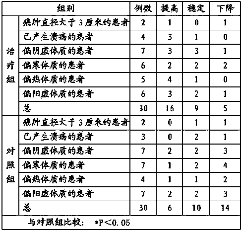 Traditional Chinese medicinal preparation for treating breast cancer, and preparation method thereof