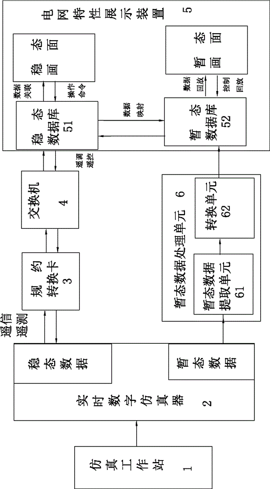 Display system and display method for operating characteristics for alternating-current and direct-current power grid based on RTDS (real-time digital system) real-time digital simulation