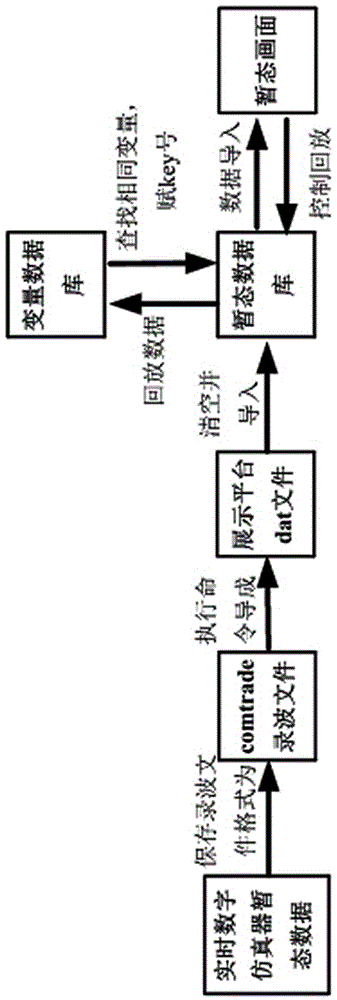 Display system and display method for operating characteristics for alternating-current and direct-current power grid based on RTDS (real-time digital system) real-time digital simulation